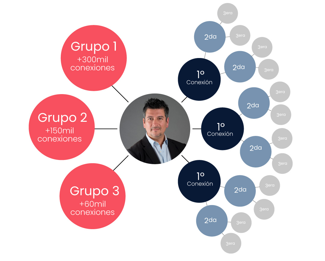 social selling
