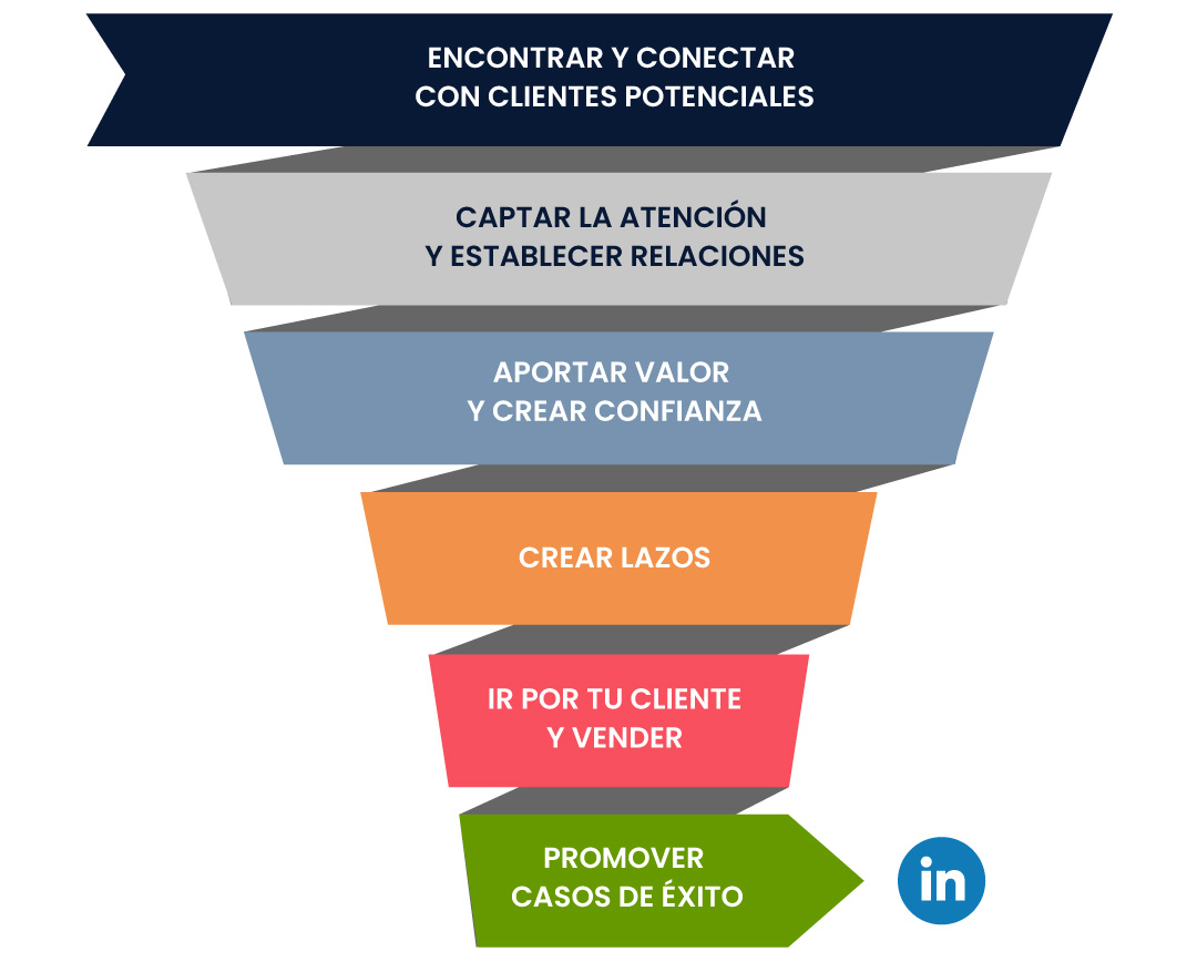 social selling embudo
